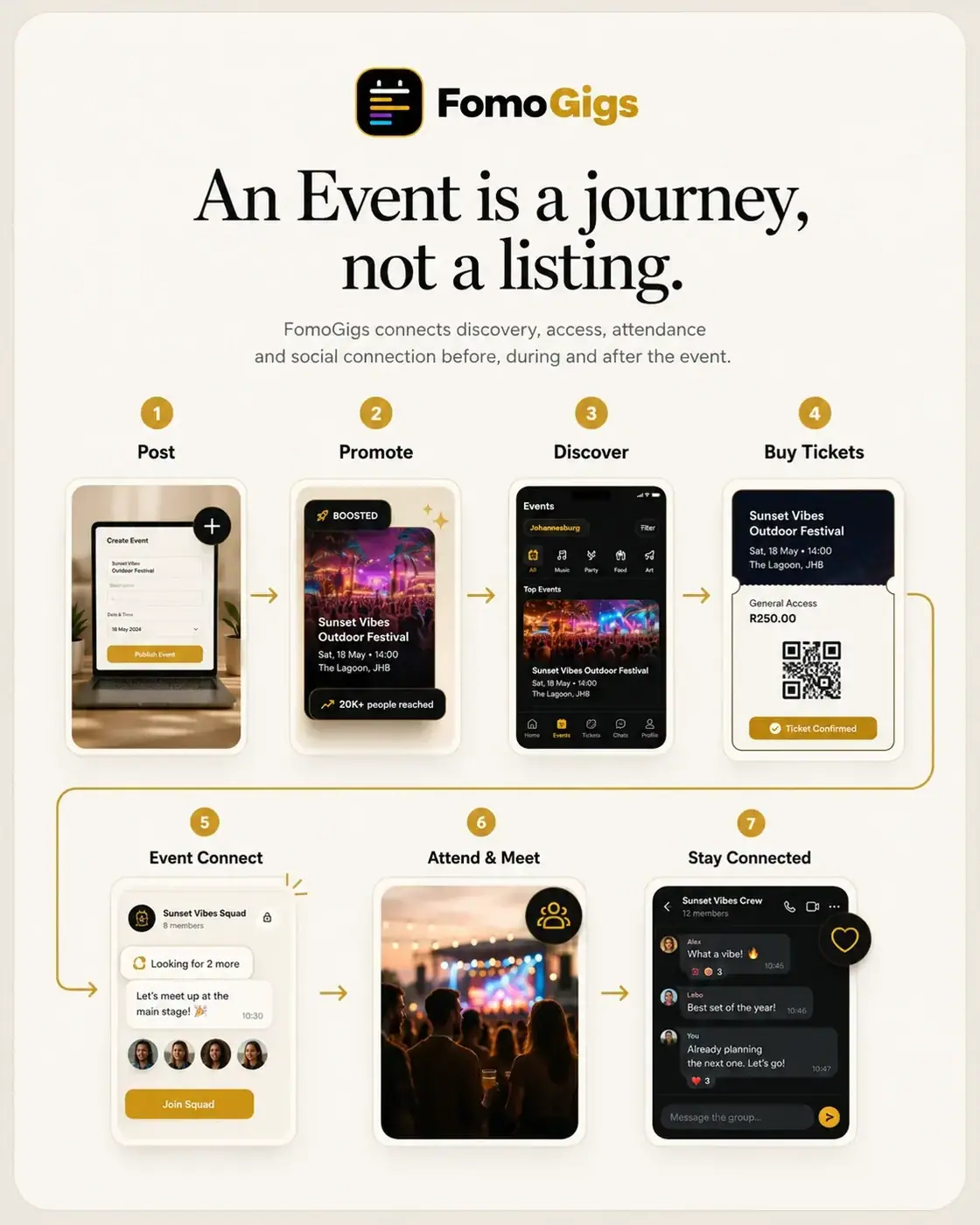FomoGigs seven-step Event journey: Post, Promote, Discover, Buy Tickets, Event Connect, Attend and Meet, Stay Connected